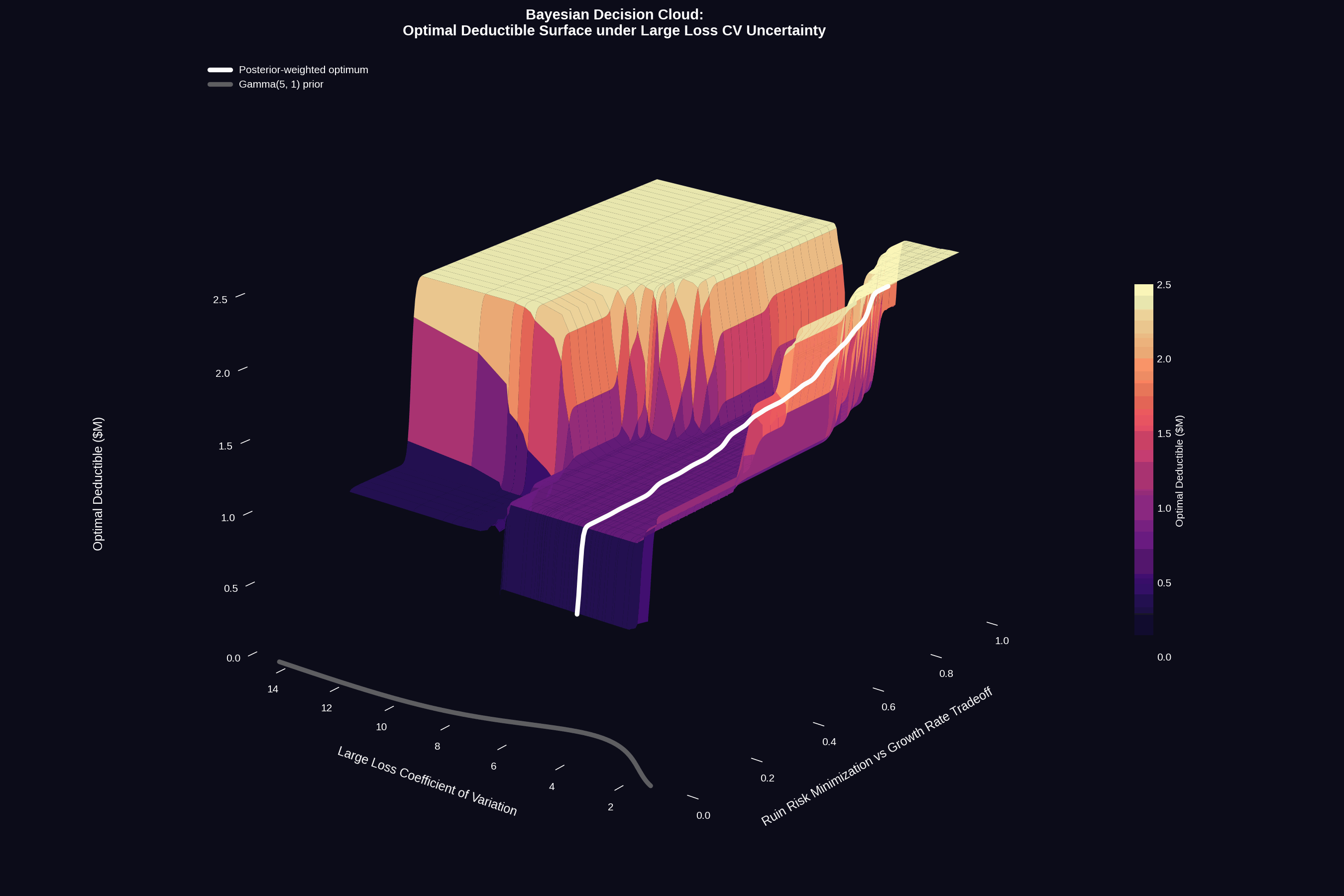 Insurance deductible optimization example