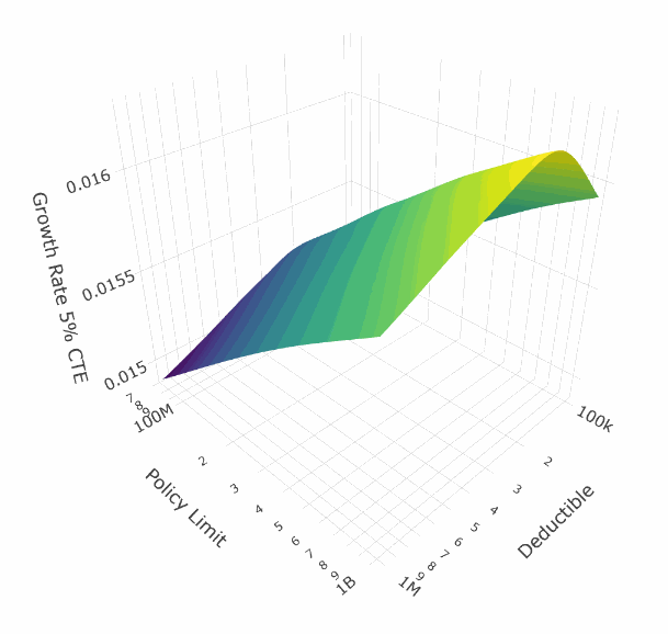 Surface plot showing optimal insurance strategies under various loss assumptions